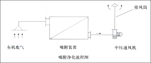 活性炭吸附凈化流程圖