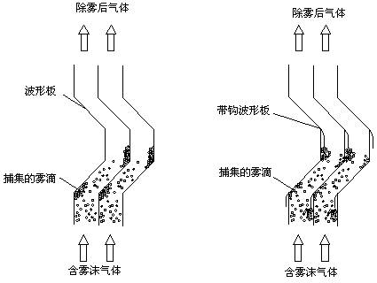 折流板除霧器